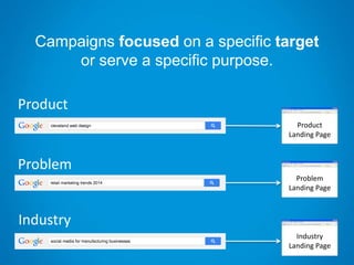 Campaigns focused on a specific target
or serve a specific purpose.
Product
Landing Page
Problem
Landing Page
Industry
Landing Page
Product
Problem
Industry
 