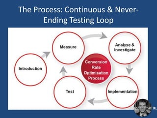 The Process: Continuous & NeverEnding Testing Loop

 