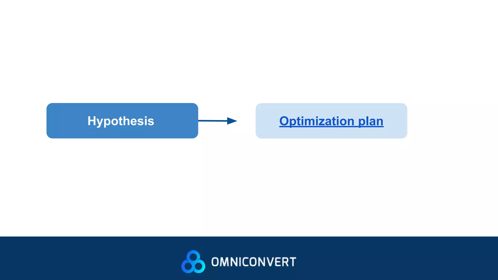 Hypothesis Optimization plan
 