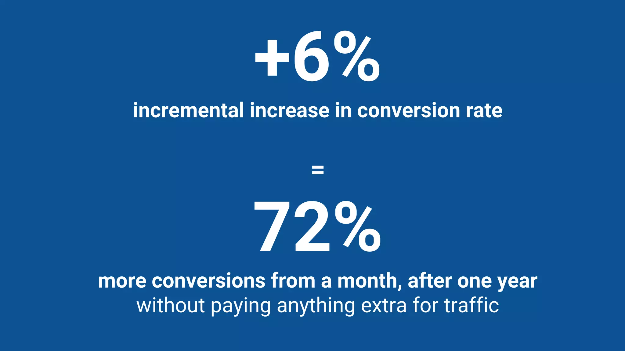 +6%
Monthly incremental increase in conversion rate
=
+90%
more conversions after one year
without paying anything extra for traffic
 