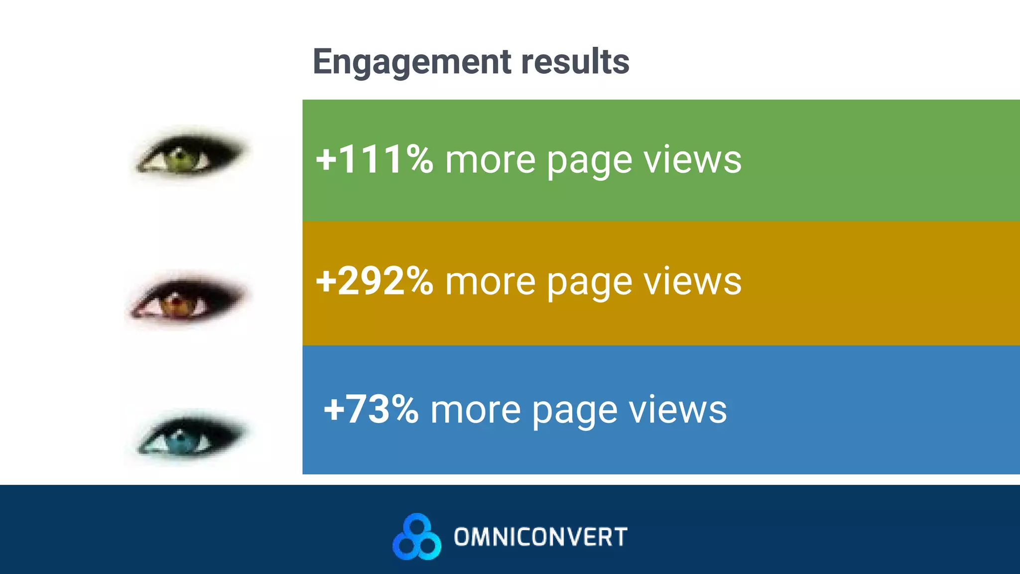 Engagement results
+292% more page views
+111% more page views
+73% more page views
 