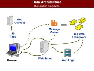 Data Architecture
The Solution Framework
Browser
Web Server
Web Logs
JS
Tags
Big Data
Framework
Message
Queue
Web
Analytics
Data Architecture
The Solution Framework
 