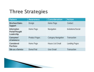Conversion Sciences Identifying Your Key Conversion Strategies