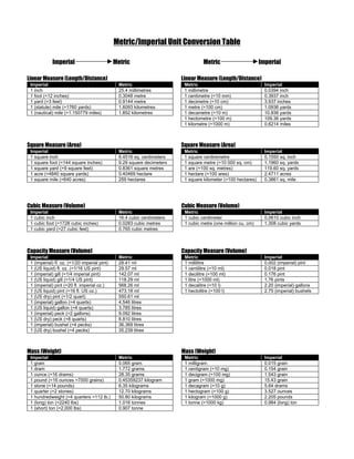 Metric/Imperial Unit Conversion Table
Imperial Metric Metric Imperial
Linear Measure (Length/Distance)
Imperial Metric
1 inch 25.4 millimetres
1 foot (=12 inches) 0.3048 metre
1 yard (=3 feet) 0.9144 metre
1 (statute) mile (=1760 yards) 1.6093 kilometres
1 (nautical) mile (=1.150779 miles) 1.852 kilometres
Linear Measure (Length/Distance)
Metric Imperial
1 millimetre 0.0394 inch
1 centimetre (=10 mm) 0.3937 inch
1 decimetre (=10 cm) 3.937 inches
1 metre (=100 cm) 1.0936 yards
1 decametre (=10 m) 10.936 yards
1 hectometre (=100 m) 109.36 yards
1 kilometre (=1000 m) 0.6214 miles
Square Measure (Area)
Imperial Metric
1 square inch 6.4516 sq. centimeters
1 square foot (=144 square inches) 9.29 square decimeters
1 square yard (=9 square feet) 0.8361 square metres
1 acre (=4840 square yards) 0.40469 hectare
1 square mile (=640 acres) 259 hectares
Square Measure (Area)
Metric Imperial
1 square centiremetre 0.1550 sq. inch
1 square metre (=10 000 sq. cm) 1.1960 sq. yards
1 are (=100 sq. metres) 119.60 sq. yards
1 hectare (=100 ares) 2.4711 acres
1 square kilometer (=100 hectares) 0.3861 sq. mile
Cubic Measure (Volume)
Imperial Metric
1 cubic inch 16.4 cubic centimeters
1 cubic foot (=1728 cubic inches) 0.0283 cubic metres
1 cubic yard (=27 cubic feet) 0.765 cubic metres
Cubic Measure (Volume)
Metric Imperial
1 cubic centimeter 0.0610 cubic inch
1 cubic metre (one million cu. cm) 1.308 cubic yards
Capacity Measure (Volume)
Imperial Metric
1 (imperial) fl. oz. (=1/20 imperial pint) 28.41 ml
1 (US liquid) fl. oz. (=1/16 US pint) 29.57 ml
1 (imperial) gill (=1/4 imperial pint) 142.07 ml
1 (US liquid) gill (=1/4 US pint) 118.29 ml
1 (imperial) pint (=20 fl. imperial oz.) 568.26 ml
1 (US liquid) pint (=16 fl. US oz.) 473.18 ml
1 (US dry) pint (=1/2 quart) 550.61 ml
1 (imperial) gallon (=4 quarts) 4.546 litres
1 (US liquid) gallon (=4 quarts) 3.785 litres
1 (imperial) peck (=2 gallons) 9.092 litres
1 (US dry) peck (=8 quarts) 8.810 litres
1 (imperial) bushel (=4 pecks) 36.369 litres
1 (US dry) bushel (=4 pecks) 35.239 litres
Capacity Measure (Volume)
Metric Imperial
1 millilitre 0.002 (imperial) pint
1 centilitre (=10 ml) 0.018 pint
1 decilitre (=100 ml) 0.176 pint
1 litre (=1000 ml) 1.76 pints
1 decalitre (=10 l) 2.20 (imperial) gallons
1 hectolitre (=100 l) 2.75 (imperial) bushels
Mass (Weight)
Imperial Metric
1 grain 0.065 gram
1 dram 1.772 grams
1 ounce (=16 drams) 28.35 grams
1 pound (=16 ounces =7000 grains) 0.45359237 kilogram
1 stone (=14 pounds) 6.35 kilograms
1 quarter (=2 stones) 12.70 kilograms
1 hundredweight (=4 quarters =112 lb.) 50.80 kilograms
1 (long) ton (=2240 lbs) 1.016 tonnes
1 (short) ton (=2,000 lbs) 0.907 tonne
Mass (Weight)
Metric Imperial
1 milligram 0.015 grain
1 centigram (=10 mg) 0.154 grain
1 decigram (=100 mg) 1.543 grain
1 gram (=1000 mg) 15.43 grain
1 decagram (=10 g) 5.64 drams
1 hectogram (=100 g) 3.527 ounces
1 kilogram (=1000 g) 2.205 pounds
1 tonne (=1000 kg) 0.984 (long) ton
 