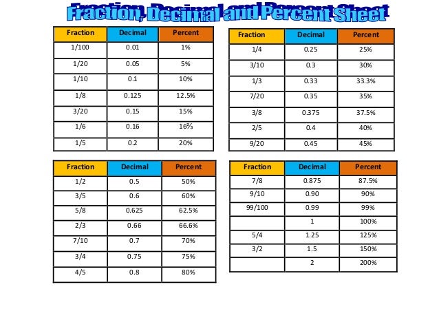 Conversion Table Fraction Decimal And Percent