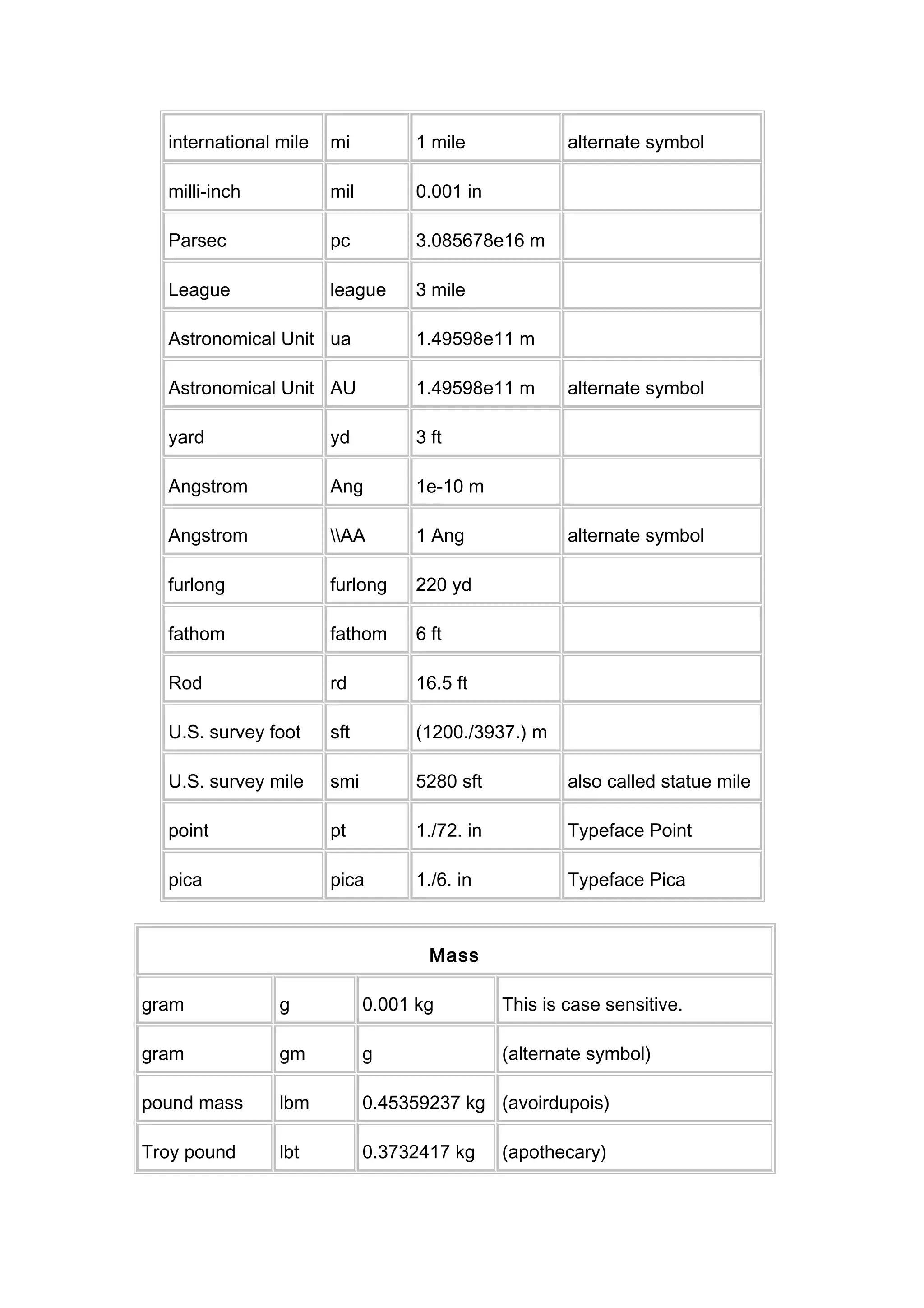 international mile mi 1 mile alternate symbol
milli-inch mil 0.001 in
Parsec pc 3.085678e16 m
League league 3 mile
Astronomical Unit ua 1.49598e11 m
Astronomical Unit AU 1.49598e11 m alternate symbol
yard yd 3 ft
Angstrom Ang 1e-10 m
Angstrom AA 1 Ang alternate symbol
furlong furlong 220 yd
fathom fathom 6 ft
Rod rd 16.5 ft
U.S. survey foot sft (1200./3937.) m
U.S. survey mile smi 5280 sft also called statue mile
point pt 1./72. in Typeface Point
pica pica 1./6. in Typeface Pica
Mass
gram g 0.001 kg This is case sensitive.
gram gm g (alternate symbol)
pound mass lbm 0.45359237 kg (avoirdupois)
Troy pound lbt 0.3732417 kg (apothecary)
 