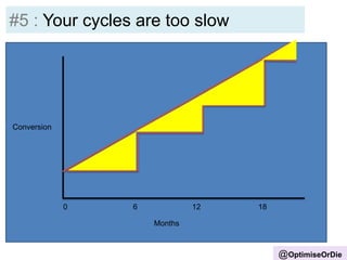 #5 : Your cycles are too slow
0 6 12 18
Months
Conversion
@OptimiseOrDie
 