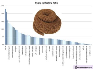 0.0
5.0
10.0
15.0
20.0
25.0 safelit
windshieldchiprepair
safelitewindshield
autoglass
autowindowreplacement
safelightauto
autoglassrepair
windshieldreplacementcosts
safeliteautoglass
safeautoglass
safeliterepair
windshield
autoglassreplacement
carglass
safelitelocations
autoglassrepairquotes
windshieldrepair
mobilewindshieldreplacement
replacewindshield
carwindshieldrepair
newwindshieldcost
autoglasswindshieldreplacement
carwindowrepaircost
safegl
autoglassrepairhoustontx
windshieldcrack
Phone to Booking Ratio
@OptimiseOrDie
 