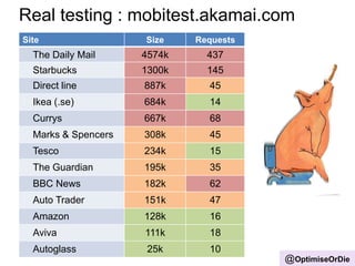 Site Size Requests
The Daily Mail 4574k 437
Starbucks 1300k 145
Direct line 887k 45
Ikea (.se) 684k 14
Currys 667k 68
Marks & Spencers 308k 45
Tesco 234k 15
The Guardian 195k 35
BBC News 182k 62
Auto Trader 151k 47
Amazon 128k 16
Aviva 111k 18
Autoglass 25k 10
Real testing : mobitest.akamai.com
@OptimiseOrDie
 