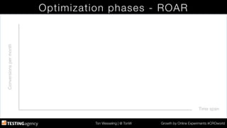 Ton Wesseling | @ TonW
 Growth by Online Experiments #CROworld
Optimization phases - ROAR
Time span!
Conversionspermonth!
 