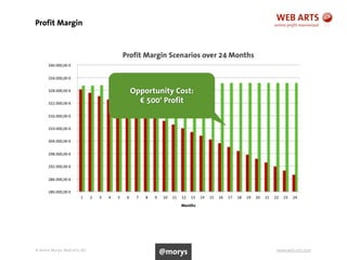 © Andre Morys, Web Arts AG www.web-arts.com
Profit Margin
20
Opportunity Cost:
! 500‘ Profit
@morys
 