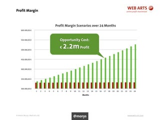 © Andre Morys, Web Arts AG www.web-arts.com
Profit Margin
24
Opportunity Cost:
! 2.2mProfit
@morys
 