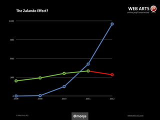 © Web Arts AG www.web-arts.com
0
300
600
900
1200
2008 2009 2010 2011 2012
The Zalando Effect?
28
@morys
 