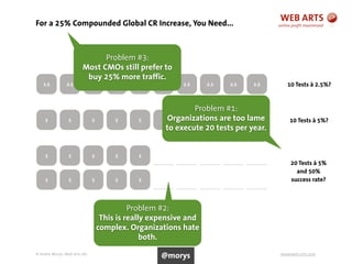 © Andre Morys, Web Arts AG www.web-arts.com
For a 25% Compounded Global CR Increase, You Need...
30
2.5 2.5 2.5 2.5 2.5 2.5 2.5 2.5 2.5 2.5 10 Tests à 2.5%?
5 5 5 5 5 5 5 5 5 5 10 Tests à 5%?
5 5 5 5 5
20 Tests à 5%
and 50%
success rate?5 5 5 5 5
Problem #1:
Organizations are too lame
to execute 20 tests per year.
Problem #2:
This is really expensive and
complex. Organizations hate
both.
Problem #3:
Most CMOs still prefer to
buy 25% more traffic.
@morys
 