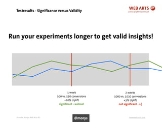 © Andre Morys, Web Arts AG www.web-arts.com34
Testresults - Significance versus Validity
1 week
500 vs. 550 conversions
+10% Uplift
significant - wohoo!
2 weeks
1000 vs. 1030 conversions
+3% Uplift
not significant - :-(
Run your experiments longer to get valid insights!
@morys
 
