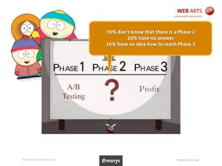 © Andre Morys, Web Arts AG www.web-arts.com43
A/B
Testing
70% don‘t know that there is a Phase 2
20% have no answer
10% have an idea how to reach Phase 3
@morys
 