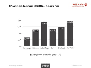 © Andre Morys, Web Arts AG www.web-arts.com
KPI: Average E-Commerce CR Uplift per Template Type
44
0 %
2,5 %
5 %
7,5 %
10 %
Homepage Category Product Page Cart Checkout Site Wide
9,81 %
7,3 %
6,59 %
9,28 %
6,35 %
3,32 %
Average Uplift by Template Type (n= 134)
@morys
 