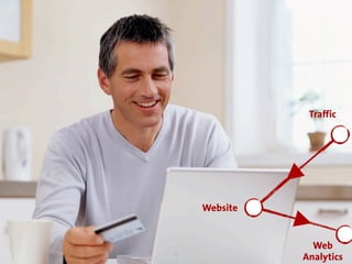 © Andre Morys, Web Arts AG www.web-arts.com53
Traffic
Website
Web
Analytics
 