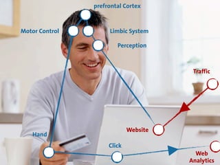 © Andre Morys, Web Arts AG www.web-arts.com54
Traffic
Website
Web
Analytics
Click
Hand
Motor Control
prefrontal Cortex
Limbic System
Perception
 