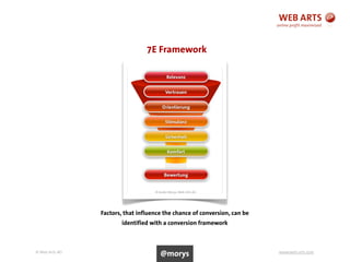 © Web Arts AG www.web-arts.com60
Factors, that influence the chance of conversion, can be
identified with a conversion framework
7E Framework
@morys
 