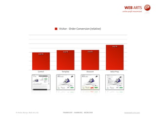 © Andre Morys, Web Arts AG www.web-arts.comFRANKFURT - HAMBURG - MÜNCHEN
Control Template Discount Value Prop.
143 %
114 %113 %
100 %
Visitor - Order Conversion (relative)
 