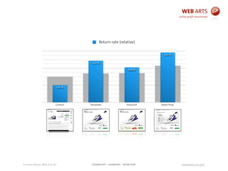 © Andre Morys, Web Arts AG www.web-arts.comFRANKFURT - HAMBURG - MÜNCHEN
Control Basis Preis QualitätControl Template Discount Value Prop.
291 %
204 %
243 %
100 %
Return rate (relative)
 