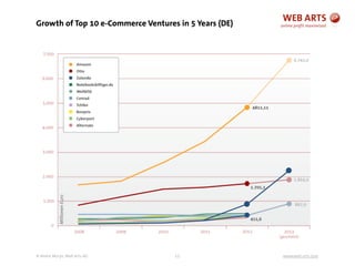 © Andre Morys, Web Arts AG www.web-arts.com
Growth of Top 10 e-Commerce Ventures in 5 Years (DE)
15
 