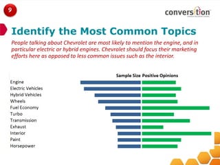 9



Identify the Most Common Topics
People talking about Chevrolet are most likely to mention the engine, and in
particular electric or hybrid engines. Chevrolet should focus their marketing
efforts here as opposed to less common issues such as the interior.
 