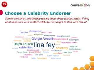 15



 Choose a Celebrity Endorser
 Garnier consumers are already talking about these famous actors. If they
 want to partner with another celebrity, they ought to start with this list.
 