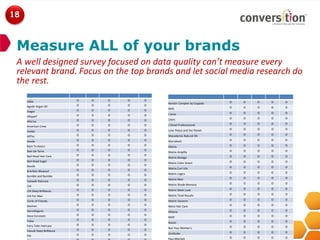 18



 Measure ALL of your brands
 A well designed survey focused on data quality can’t measure every
 relevant brand. Focus on the top brands and let social media research do
 the rest.
     Abba                     O   O   O   O   O
                                                  Keratin Complex by Coppola   O   O   O   O   O
     Agadir Argan Oil         O   O   O   O   O
                                                  KMS                          O   O   O   O   O
     Alagio                   O   O   O   O   O
                                                  L'anza                       O   O   O   O   O
     Alfaparf                 O   O   O   O   O
                                                  Liters                       O   O   O   O   O
     Alterna                  O   O   O   O   O
                              O   O   O   O   O   L'Oreal Professionnel        O   O   O   O   O
     American Crew
                              O   O   O   O   O   Love Peace and the Planet.   O   O   O   O   O
     Amika
                              O   O   O   O   O   Macadamia Natural Oil        O   O   O   O   O
     ARTec
     Aveda                    O   O   O   O   O   Marrakesh                    O   O   O   O   O

     Back To Basics           O   O   O   O   O                                O   O   O   O   O
                                                  Matrix
     Bain De Terre            O   O   O   O   O                                O   O   O   O   O
                                                  Matrix Amplify
     Bed Head Hair Care       O   O   O   O   O                                O   O   O   O   O
                                                  Matrix Biolage
     Bed Head Sugar           O   O   O   O   O
                                                  Matrix Color Smart           O   O   O   O   O
     Biosilk                  O   O   O   O   O
                                                  Matrix Curl Life             O   O   O   O   O
     Brazilian Blowout        O   O   O   O   O
                                                  Matrix Logics                O   O   O   O   O
     Bumble and Bumble        O   O   O   O   O
                                                  Matrix Men                   O   O   O   O   O
     Catwalk Haircare         O   O   O   O   O
                                                  Matrix Shade Memory          O   O   O   O   O
     CHI                      O   O   O   O   O
                              O   O   O   O   O   Matrix Sleek Look            O   O   O   O   O
     CHI Deep Brilliance.
                              O   O   O   O   O   Matrix Total Results         O   O   O   O   O
     CHI For Men
     Circle of Friends        O   O   O   O   O   Matrix Vavoom                O   O   O   O   O

     Davines                  O   O   O   O   O                                O   O   O   O   O
                                                  Mens Hair Care
     DermOrganic              O   O   O   O   O                                O   O   O   O   O
                                                  Milania
     Deva Concepts            O   O   O   O   O                                O   O   O   O   O
                                                  MOP
     Enjoy                    O   O   O   O   O
                                                  Nioxin                       O   O   O   O   O
     Fairy Tales Haircare     O   O   O   O   O
                                                  Not Your Mother's            O   O   O   O   O
     Farouk Deep Brilliance   O   O   O   O   O
                                                  Orofluido                    O   O   O   O   O
     FHI                      O   O   O   O   O
                                                  Paul Mitchell                O   O   O   O   O
 