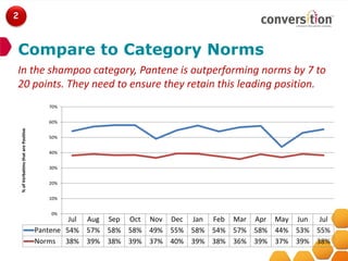 2



Compare to Category Norms
In the shampoo category, Pantene is outperforming norms by 7 to
20 points. They need to ensure they retain this leading position.
                                         70%


                                         60%
    % of Verbatims that are Positive




                                         50%


                                         40%


                                         30%


                                         20%


                                         10%


                                          0%
                                                Jul Aug Sep Oct Nov Dec Jan Feb Mar Apr May Jun Jul
                                       Pantene 54% 57% 58% 58% 49% 55% 58% 54% 57% 58% 44% 53% 55%
                                       Norms 38% 39% 38% 39% 37% 40% 39% 38% 36% 39% 37% 39% 38%
 