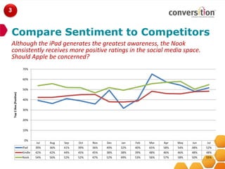 3



Compare Sentiment to Competitors
Although the iPad generates the greatest awareness, the Nook
consistently receives more positive ratings in the social media space.
Should Apple be concerned?
                           70%


                           60%


                           50%
    Top 2 Box (Positive)




                           40%


                           30%


                           20%


                           10%


                            0%
                                    Jul   Aug   Sep   Oct   Nov   Dec   Jan   Feb   Mar   Apr   May   Jun   Jul
                           iPad     39%   36%   41%   39%   36%   49%   32%   40%   65%   58%   54%   48%   52%
                           Kindle   42%   42%   44%   45%   45%   38%   38%   39%   48%   46%   46%   48%   48%
                           Nook     54%   56%   52%   52%   47%   52%   49%   53%   56%   57%   58%   50%   55%
 