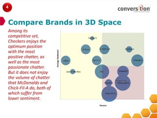 4



Compare Brands in 3D Space
Among its
competitive set,
Checkers enjoys the
optimum position
with the most
positive chatter, as
well as the most
passionate chatter.
But it does not enjoy
the volume of chatter
that McDonalds and
Chick-Fil-A do, both of
which suffer from
lower sentiment.
 
