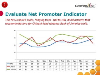 5



Evaluate Net Promoter Indicator
This NPS inspired score, ranging from -100 to 100, demonstrates that
recommendations for Citibank lead whereas Bank of America trails.

         40




         30




         20




         10




          0
               Jul   Aug   Sep   Oct   Nov   Dec   Jan   Feb   Mar   Apr   May   Jun   Jul
    BAC        23    22     18   17    18    20    25     24   25    22    23     26   29
    Chase      18    25     31   19    23    30    25     27   23    26    33     32   23
    Citibank   35    30     26   22    24    27    34     35   33    32    29     33   32
 