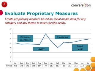 6



Evaluate Proprietary Measures
Create proprietary measure based on social media data for any
category and any theme to meet specific needs.
       35


       30


       25
                   Consumer                                  Innovation
                   Confidence
       20


       15
                                                                                   Brand
                                        Loyalty                                    Health
       10


        5


        0
             Jul   Aug    Sep    Oct    Nov    Dec   Jan    Feb    Mar    Apr    May    Jun     Jul
    Series1 20.2   18.8   19.2   18.8   18.4   30    21.2   15.2   21     20.5   21.6   23.3   24.1
 