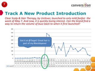 7



Track A New Product Introduction
Clear Scalp & Hair Therapy, by Unilever, launched to only mild fanfair the
week of May 7. And now, it is quickly losing interest. Can the brand find a
way to return the volume of buzz back to when it first launched?
      400

      350

      300

      250
                     Got it at @Target! Great hair is
      200              part of my #bestdayever
      150

      100

       50

        0
                                                            1- 7-   13-   20-   27-
             9- 14- 19- 27- 1- 6- 16- 18- 2- 9- 23- 29-                              1- 3- 10- 17- 24- 1- 8- 15- 22- 29- 1- 5- 12- 19- 26-
                                                            Ma Ma   Ma    Ma    Ma
            Feb Feb Feb Feb Mar Mar Mar Mar Apr Apr Apr Apr                         Jun- Jun- Jun- Jun- Jun- Jul- Jul- Jul- Jul- Jul- Aug Aug Aug Aug Aug
                                                            y- y-    y-    y-    y-
            -12 -12 -12 -12 -12 -12 -12 -12 -12 -12 -12 -12                          12 12 12 12 12 12 12 12 12 12 -12 -12 -12 -12 -12
                                                            12 12   12    12    12
    count(*) 1   1   2   1   3   2   2   5   10   3   6   1   4 339 314 150 202 55 157 110 212 30 94 173 121 132 90 112 142 127 52 36
 