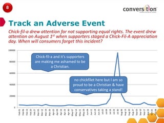 8



Track an Adverse Event
Chick-fil-a drew attention for not supporting equal rights. The event drew
attention on August 1st when supporters staged a Chick-Fil-A appreciation
day. When will consumers forget this incident?
100000


                                                    Chick-fil-a and it’s supporters
    80000                                          are making me ashamed to be
                                                              a Christian.
    60000


                                                                                                                                               no chickfilet here but I am so
    40000                                                                                                                                     proud to be a Christian & have
                                                                                                                                               conservatives taking a stand!
    20000




        0
                                                                                                               Apr-16




                                                                                                                                                                                                                                                                        Aug-13
                                                                                             Apr-02
                                                                                                      Apr-09


                                                                                                                        Apr-23
                                                                                                                                 Apr-30
                                                         Mar-05
                                                                  Mar-12
                                                                           Mar-19
                                                                                    Mar-26




                                                                                                                                          May-07
                                                                                                                                                   May-14
                                                                                                                                                            May-21
                                                                                                                                                                     May-28




                                                                                                                                                                                                                                                               Aug-06


                                                                                                                                                                                                                                                                                 Aug-20
                                                                                                                                                                                                                                                                                          Aug-27
                                                                                                                                                                              Jun-04
                                                                                                                                                                                       Jun-11
                                                                                                                                                                                                Jun-18
                                                                                                                                                                                                         Jun-25




                                                                                                                                                                                                                                                                                                                                       Oct-01
                                                                                                                                                                                                                                                                                                                                                Oct-08
            Feb-01
                     Feb-06
                              Feb-13
                                       Feb-20
                                                Feb-27




                                                                                                                                                                                                                  Jul-02
                                                                                                                                                                                                                           Jul-09
                                                                                                                                                                                                                                    Jul-16
                                                                                                                                                                                                                                             Jul-23
                                                                                                                                                                                                                                                      Jul-30




                                                                                                                                                                                                                                                                                                   Sep-03
                                                                                                                                                                                                                                                                                                            Sep-10
                                                                                                                                                                                                                                                                                                                     Sep-17
                                                                                                                                                                                                                                                                                                                              Sep-24
 