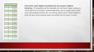 Converta cada dígito hexadecimal em quatro dígitos
binários. O hexadecimal foi adotado em primeiro lugar porque é
muito fácil de converter. Essencialmente, ele é usado para exibir
uma informação binária em um string mais curto.[1] Esta tabela é
tudo de que você precisa para converter de um para o outro:
 