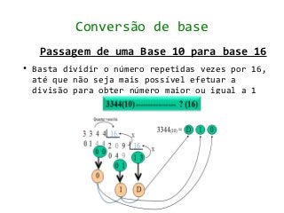 Conversão de base
     Passagem de uma Base 10 para base 16
●   Basta dividir o número repetidas vezes por 16,
    até que não seja mais possível efetuar a
    divisão para obter número maior ou igual a 1
 
