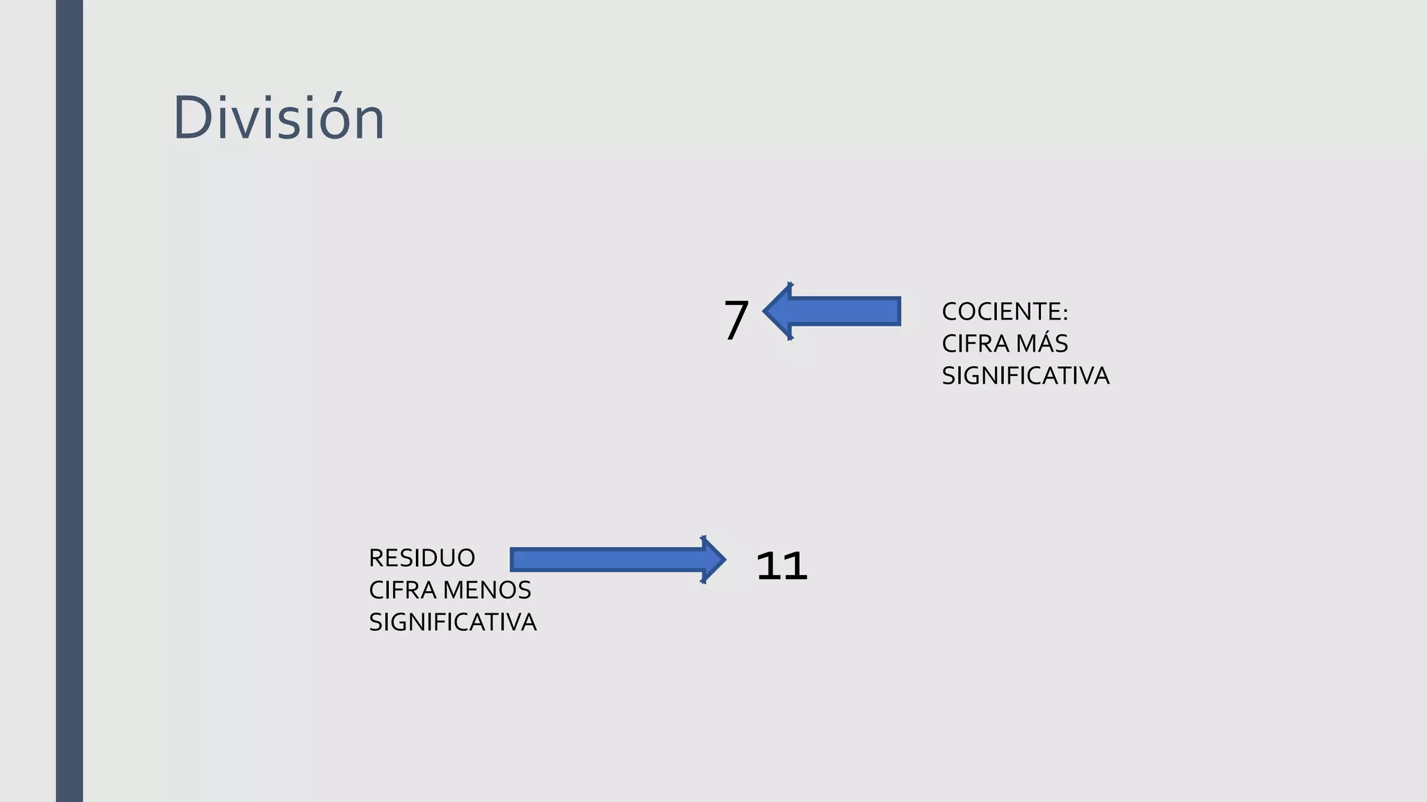 División
RESIDUO
CIFRA MENOS
SIGNIFICATIVA
COCIENTE:
CIFRA MÁS
SIGNIFICATIVA
7
11
 