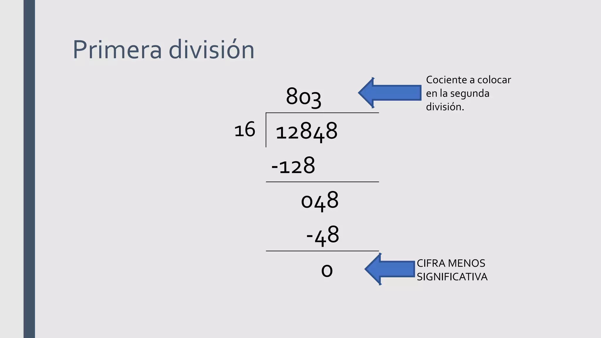 Primera división
803
16 12848
-128
048
-48
0 CIFRA MENOS
SIGNIFICATIVA
Cociente a colocar
en la segunda
división.
 