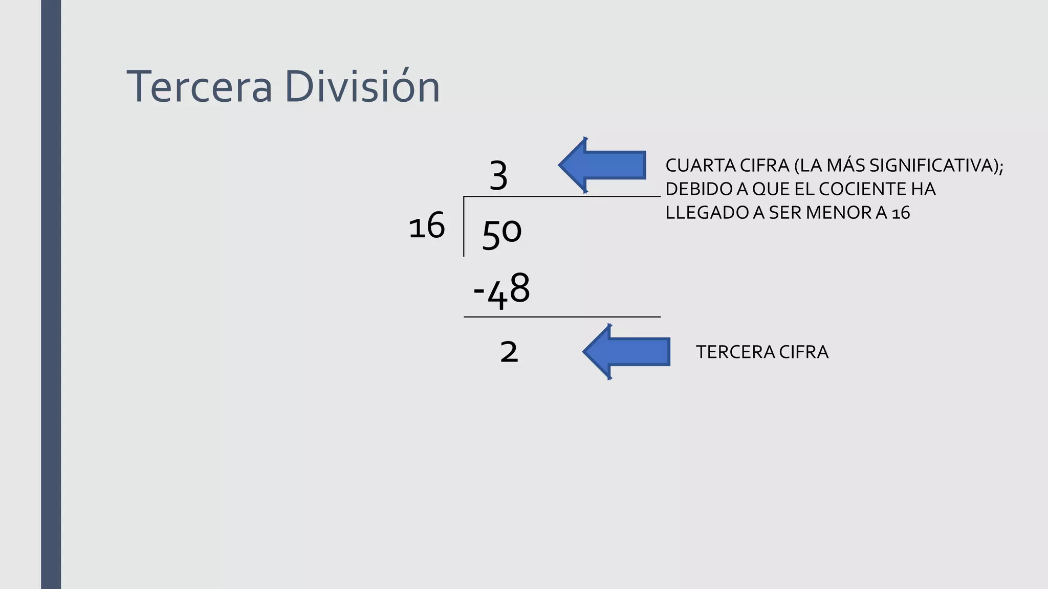 Tercera División
3
16 50
-48
2 TERCERA CIFRA
CUARTA CIFRA (LA MÁS SIGNIFICATIVA);
DEBIDOA QUE EL COCIENTE HA
LLEGADOA SER MENORA 16
 