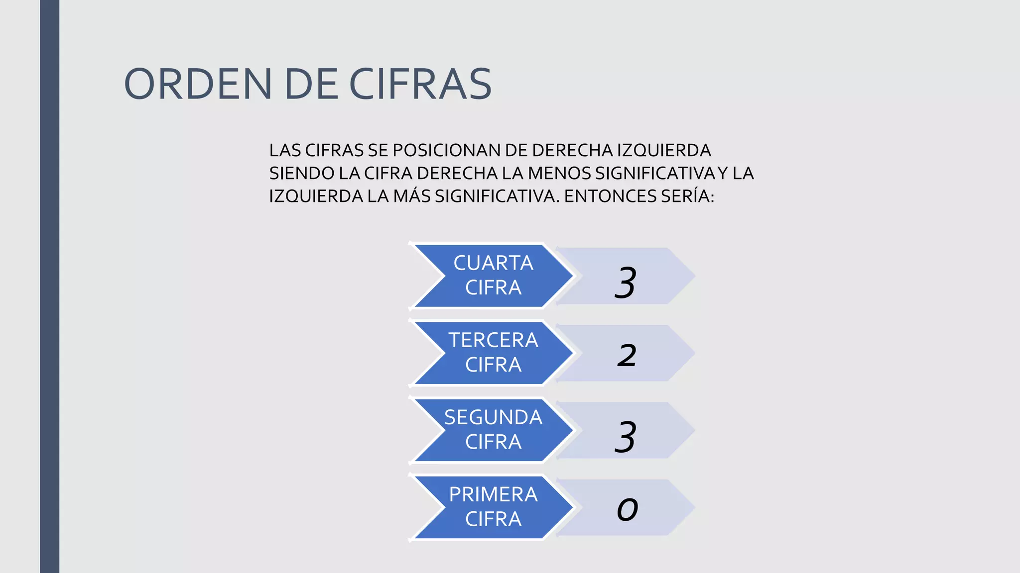 ORDEN DE CIFRAS
CUARTA
CIFRA 3
TERCERA
CIFRA 2
SEGUNDA
CIFRA 3
PRIMERA
CIFRA 0
LAS CIFRAS SE POSICIONAN DE DERECHA IZQUIERDA
SIENDO LA CIFRA DERECHA LA MENOS SIGNIFICATIVAY LA
IZQUIERDA LA MÁS SIGNIFICATIVA. ENTONCES SERÍA:
 