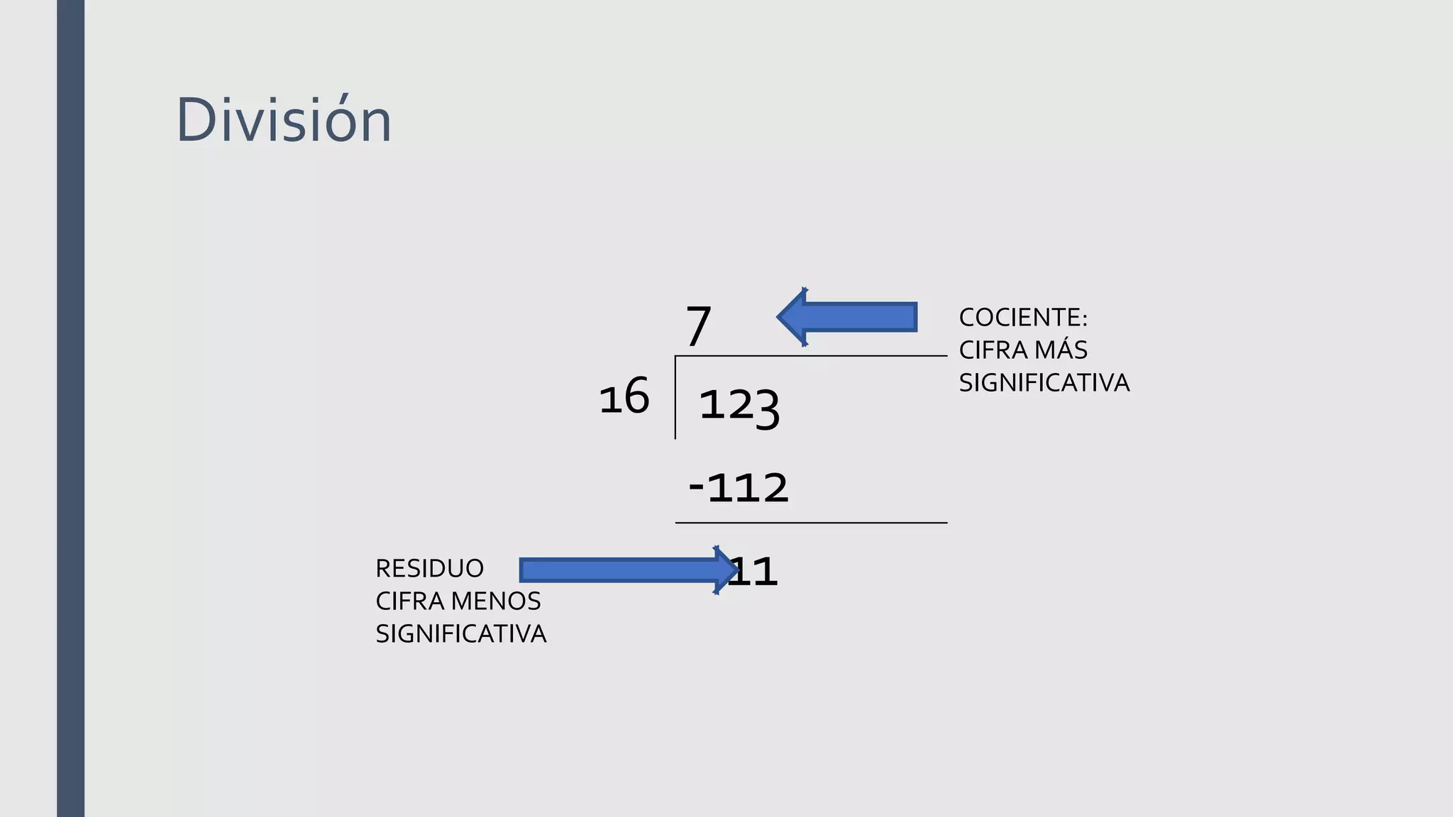 División
7
16 123
-112
11RESIDUO
CIFRA MENOS
SIGNIFICATIVA
COCIENTE:
CIFRA MÁS
SIGNIFICATIVA
 