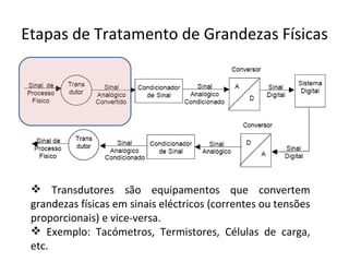 Etapas de Tratamento de Grandezas Físicas Transdutores são equipamentos que convertem grandezas físicas em sinais eléctricos (correntes ou tensões proporcionais) e vice-versa. Exemplo: Tacómetros, Termistores, Células de carga, etc. 