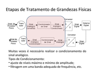 Etapas de Tratamento de Grandezas Físicas Muitas vezes é necessário realizar o condicionamento do sinal analógico. Tipos de Condicionamento: ajuste de níveis máximo e mínimo de amplitude; filtragem em uma banda adequada de frequência, etc. 