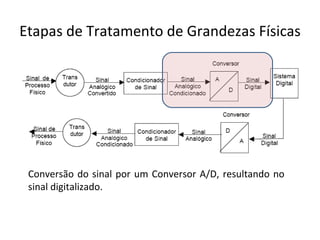 Etapas de Tratamento de Grandezas Físicas Conversão do sinal por um Conversor A/D, resultando no sinal digitalizado. 