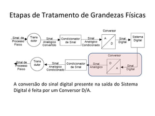 Etapas de Tratamento de Grandezas Físicas A conversão do sinal digital presente na saída do Sistema Digital é feita por um Conversor D/A. 