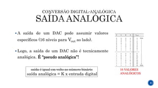  A saída de um DAC pode assumir valores
específicos (16 níveis para Vout ao lado).
 Logo, a saída de um DAC não é tecnicamente
analógica. É “pseudo analógica”!
saída é igual em volts ao número binário
saída analógica = K x entrada digital
9
 