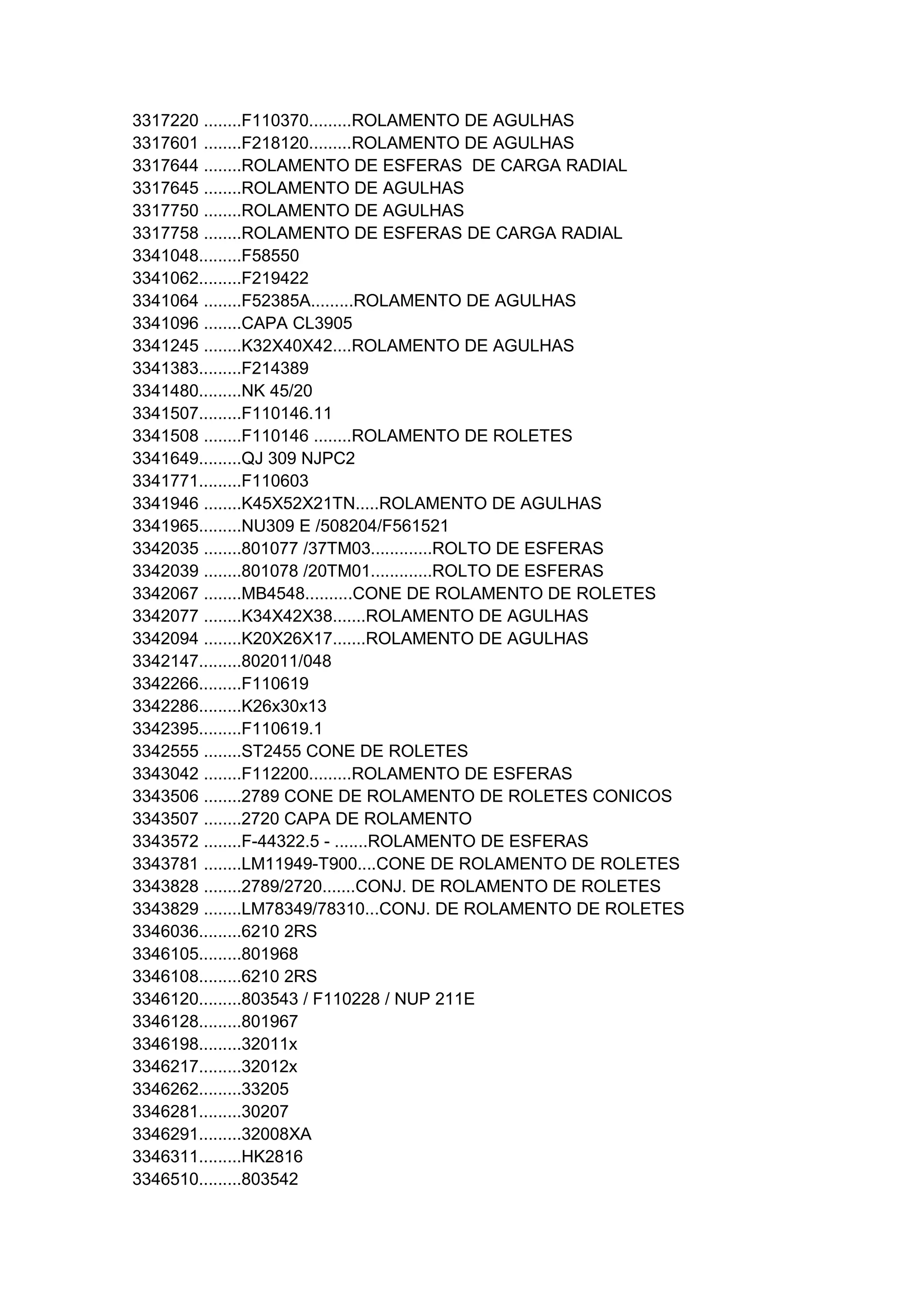 3317220 ........F110370.........ROLAMENTO DE AGULHAS 
3317601 ........F218120.........ROLAMENTO DE AGULHAS 
3317644 ........ROLAMENTO DE ESFERAS DE CARGA RADIAL 
3317645 ........ROLAMENTO DE AGULHAS 
3317750 ........ROLAMENTO DE AGULHAS 
3317758 ........ROLAMENTO DE ESFERAS DE CARGA RADIAL 
3341048.........F58550 
3341062.........F219422 
3341064 ........F52385A.........ROLAMENTO DE AGULHAS 
3341096 ........CAPA CL3905 
3341245 ........K32X40X42....ROLAMENTO DE AGULHAS 
3341383.........F214389 
3341480.........NK 45/20 
3341507.........F110146.11 
3341508 ........F110146 ........ROLAMENTO DE ROLETES 
3341649.........QJ 309 NJPC2 
3341771.........F110603 
3341946 ........K45X52X21TN.....ROLAMENTO DE AGULHAS 
3341965.........NU309 E /508204/F561521 
3342035 ........801077 /37TM03.............ROLTO DE ESFERAS 
3342039 ........801078 /20TM01.............ROLTO DE ESFERAS 
3342067 ........MB4548..........CONE DE ROLAMENTO DE ROLETES 
3342077 ........K34X42X38.......ROLAMENTO DE AGULHAS 
3342094 ........K20X26X17.......ROLAMENTO DE AGULHAS 
3342147.........802011/048 
3342266.........F110619 
3342286.........K26x30x13 
3342395.........F110619.1 
3342555 ........ST2455 CONE DE ROLETES 
3343042 ........F112200.........ROLAMENTO DE ESFERAS 
3343506 ........2789 CONE DE ROLAMENTO DE ROLETES CONICOS 
3343507 ........2720 CAPA DE ROLAMENTO 
3343572 ........F-44322.5 - .......ROLAMENTO DE ESFERAS 
3343781 ........LM11949-T900....CONE DE ROLAMENTO DE ROLETES 
3343828 ........2789/2720.......CONJ. DE ROLAMENTO DE ROLETES 
3343829 ........LM78349/78310...CONJ. DE ROLAMENTO DE ROLETES 
3346036.........6210 2RS 
3346105.........801968 
3346108.........6210 2RS 
3346120.........803543 / F110228 / NUP 211E 
3346128.........801967 
3346198.........32011x 
3346217.........32012x 
3346262.........33205 
3346281.........30207 
3346291.........32008XA 
3346311.........HK2816 
3346510.........803542 
 